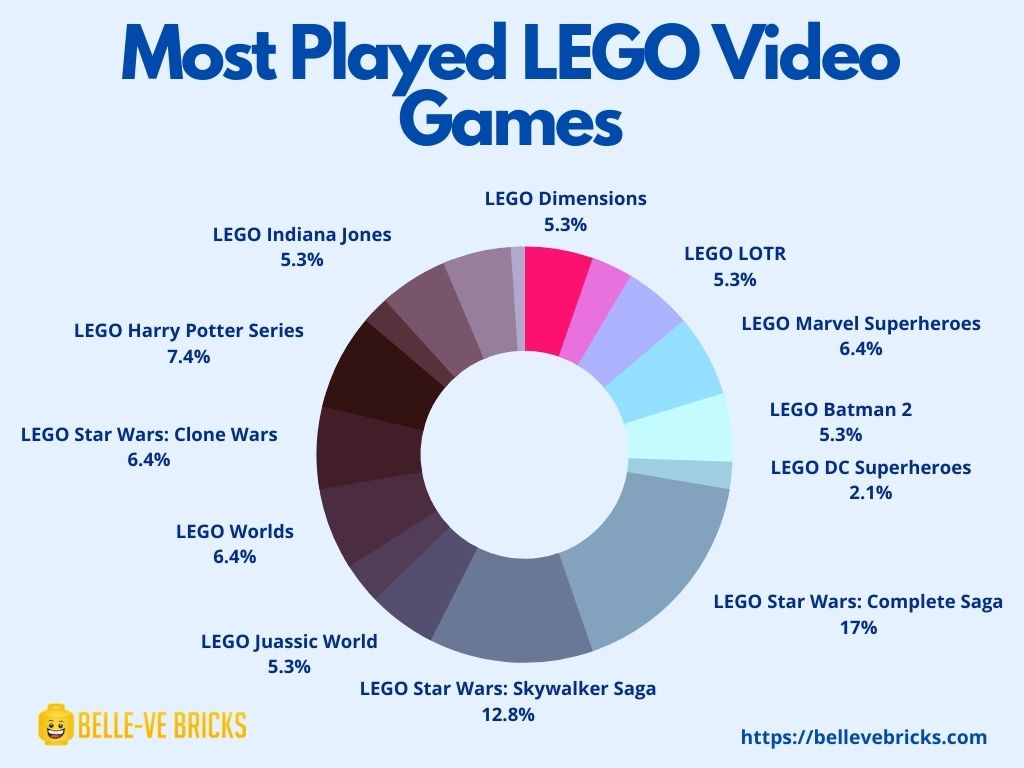 Top Reasons Why Adults Love Playing LEGO Video Games